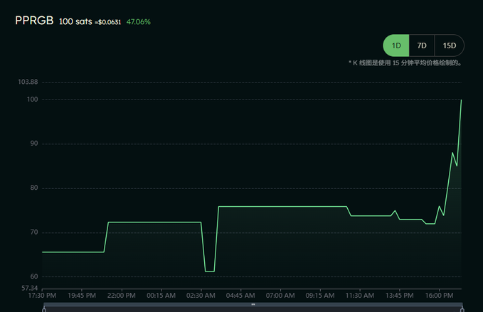 A price chart for 'PPRGB' priced at 100 sats ($0.0631), showing a 47.06% increase with a sharp upward spike toward the end of the 1D timeframe.