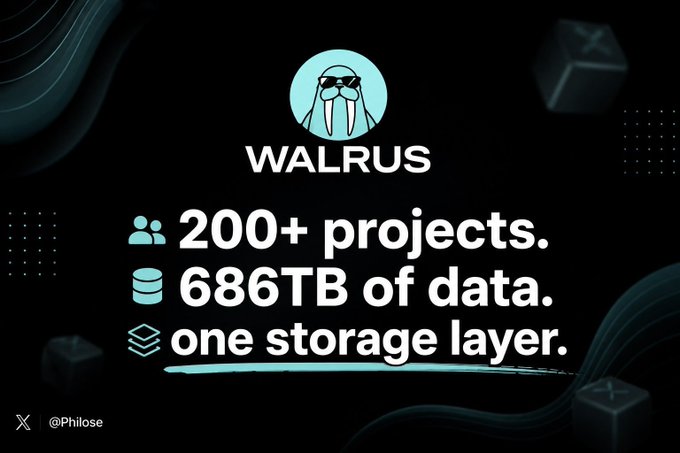 A promotional graphic for 'WALRUS' displaying the text '200+ projects. 686TB of data. one storage layer.' alongside a walrus logo and handle '@Philose'.