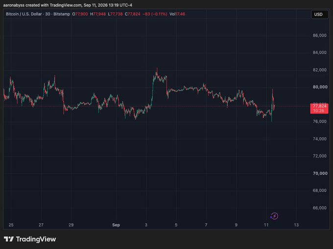 A TradingView candlestick chart for the Bitcoin/U.S. Dollar pair on Bitstamp, showing a current price of 77,824 USD and a recent decline of -0.11%.