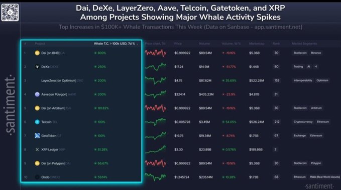 A Santiment data chart titled 'Dai, DeXe, LayerZero, Aave, Telcoin, Gatetoken, and XRP Among Projects Showing Major Whale Activity Spikes,' listing top increases in $100K+ whale transactions with price and volume metrics.