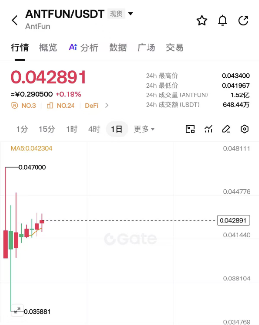 The image shows a screenshot of the ANTFUN/USDT trading interface on Gate.io, with ANTFUN currently trading at 0.042891 USDT. This aligns with the post's mention of ANTFUN's new ATH and availability on various exchanges.