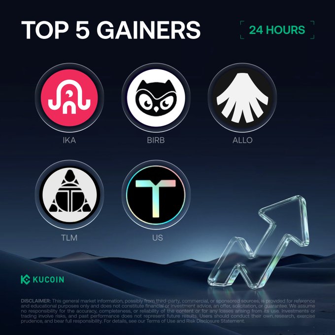 A KuCoin promotional graphic titled "TOP 5 GAINERS [24 HOURS]" displays the coin logos and tickers for IKA, BIRB, ALLO, TLM, and US, matching the accompanying post's list of the top 5 gainers on July 03, 2026. The KuCoin logo and disclaimer appear at the bottom, aligning with the post's call-to-action to sign up on the exchange.