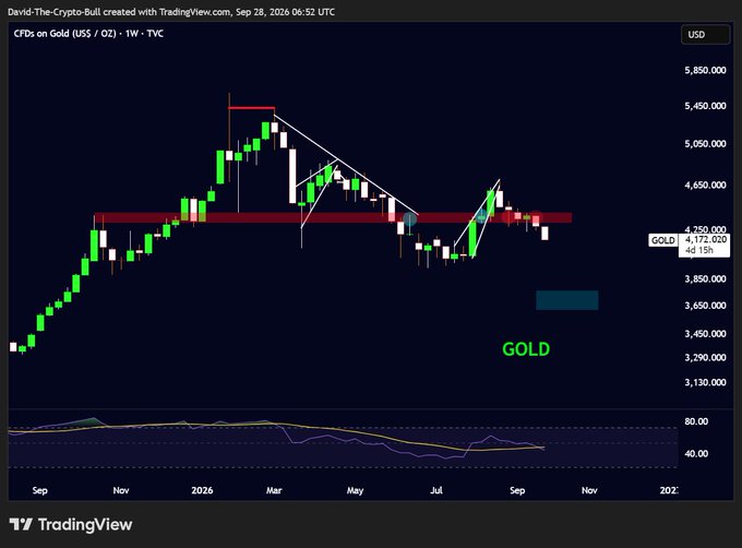TradingView weekly (1W) candlestick chart of CFDs on Gold (US$/OZ) by David-The-Crypto-Bull, showing gold labeled at $4,252.00 (4,172.02, 4d 15h) with descending trendlines and a support zone marked in red.