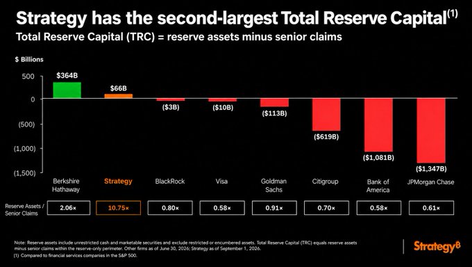 A bar chart titled 'Strategy has the second-largest Total Reserve Capital' comparing Total Reserve Capital across Berkshire Hathaway ($364B), Strategy ($66B), BlackRock, Visa, Goldman Sachs, Citigroup, Bank of America, and JPMorgan Chase.