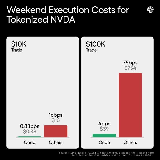 A bar chart titled 'Weekend Execution Costs for Tokenized NVDA' comparing Ondo vs Others at $10K and $100K trade sizes, showing Ondo at 0.88bps ($0.88) and Others at 16bps ($16) for $10K, and Ondo at 4bps ($39) vs Others at 75bps ($754) for $100K.