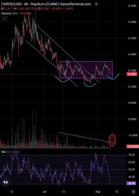 A 4-hour CARDS/USD chart on Raydium showing an Inverse Head and Shoulders (IHS) pattern forming around $0.1397 after a significant downtrend, with declining volume (highlighted in red circle) awaiting confirmation, while the RSI sits at 30.94 near oversold territory—visually supporting the analyst's observation of a potential bullish reversal brewing in the heavily sold-off Collector Crypt token.