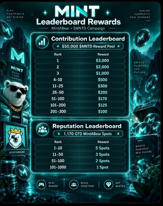 A "MINT Leaderboard Rewards" graphic for the "MintABear + $MNTD Campaign" details a Contribution Leaderboard with a $50,000 $MNTD Reward Pool and a Reputation Leaderboard with 1,170 GTD MintABear Spots.