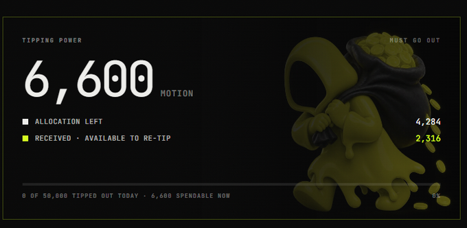 A Motion tipping power dashboard showing 6,600 MOTION, with allocation left of 4,284 and received of 2,316, featuring a yellow slime-like character with a bag of coins.