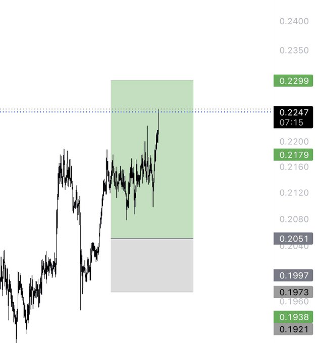 The image shows an intraday price chart of the cryptocurrency $WIF (dogwifhat), displaying price action in decimal values ranging from approximately 0.1921 to 0.2400, with key price levels marked including 0.2299 (green/current), 0.2247 (07:15 timestamp), 0.2179 (green), 0.2051, 0.1997, 0.1938, and others. The chart features a green shaded "front-run" zone between roughly 0.2051 and 0.2299 where the price has recently been trading, illustrating the trader's concept of entering a position ahead of a anticipated move, while a gray zone below 0.2051 likely represents an invalidation area where the trade thesis would fail. The accompanying post about "Front run $WIF" relates directly to this chart by visualizing the pre-planned entry zone where the trader anticipated price would revisit before continuing upward toward