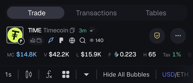 A dark-themed cryptocurrency trading interface showing a token called 'TIME' (Timecoin) with various metrics including MC $14.8K, V $42.2K, L $15.9K, and F 0.223 ETH.