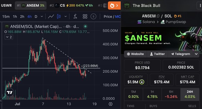 A TradingView 4-hour chart for $ANSEM/SOL on PumpSwap shows price consolidating around $223.66M market cap beneath a descending trendline, accompanied by DEX data displaying $179.4M market cap, $1.9M liquidity, and a current price of $0.1794, visually supporting the post's claim that a breakout above the trendline could send the token to new all-time highs.