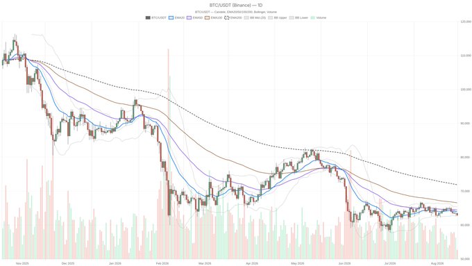 BTC/USDT daily candlestick chart on Binance showing a downtrend from ~$105K in November 2025 to around $65K by August 2026, with multiple moving averages (9, 21, 25, 99, 200) and volume bars displayed.