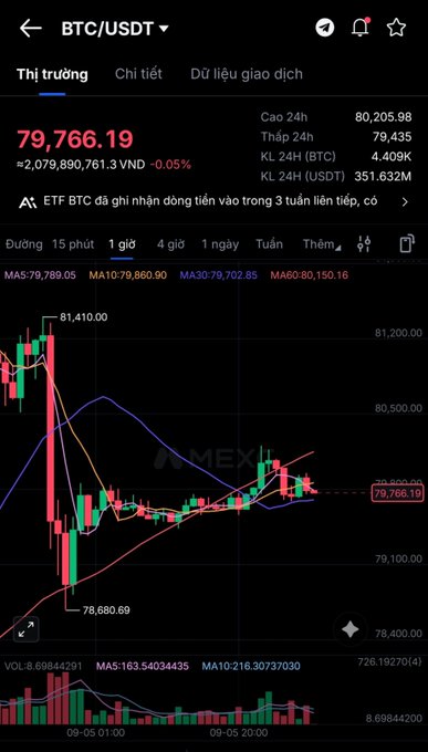 A BTC/USDT cryptocurrency trading chart on a mobile app showing the price at 79,766.19 with a slight -0.05% change and a candlestick graph.
