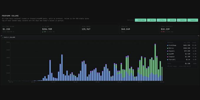 The image displays a dashboard titled "PropAMM Volume" showing accumulated GMX v2 protocol volume across multiple blockchains since 2022, totaling $1.15B in volume, $206.91M in fees generated, 135,967 total swaps, $48.84M in price oracle, and $18.21M in saved trade value, with a daily volume bar chart highlighting trades across networks like Fantom, Metis, Kizzy, Bobath, Xplnt, and Taward. This visualizes the milestone mentioned in the post of PropAMMs surpassing $1B in total Ethereum swap volume, with over 130K swaps benefiting from price improvements for DeFi users.