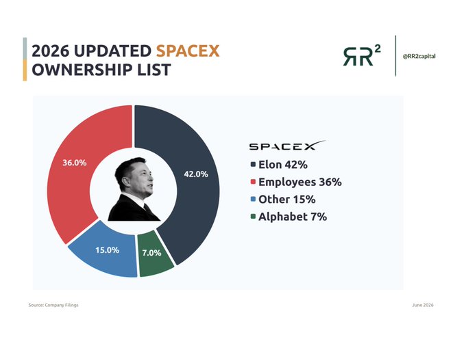 A June 2026 infographic from RR2 Capital shows SpaceX's updated ownership breakdown: Elon Musk 42%, Employees 36%, Other 15%, and Alphabet 7%, sourced from company filings. The chart ties into the firm's latest market research report covering prediction markets, the space industry, robotics ETFs, and crypto projects like @grvt_io.