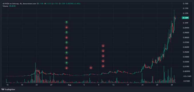 A 4-hour candlestick chart of Aurora on Uniswap (AI/USD) shows a dramatic price surge from around $0.0030 to a current price of $0.1299, with red and green arrow annotations marking a trader's early buy and sell points near the bottom of the chart. The arrows illustrate the trader who locked in a 73% profit by selling at approximately $0.0058, missing out on the subsequent 34x rally.