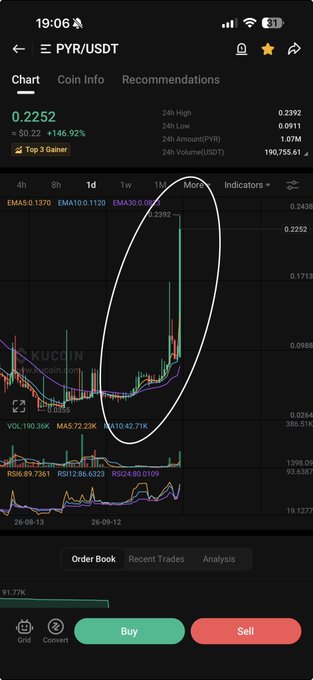 A trading app screenshot showing the PYR/USDT chart with a massive price surge to 0.2392 USDT (+146.92%), with a circle highlighting the parabolic price action.