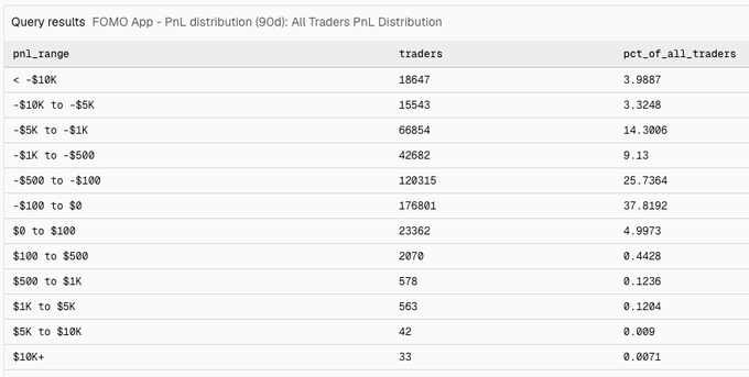 The image shows a query result table from the FOMO App displaying PnL distribution data for all traders over a 90-day period, breaking down approximately 467,500 traders by profit/loss ranges. The data reveals that 94.3% of traders lost money (with the largest group at 37.82% losing between -$100 and $0), while only 5.7% were profitable, supporting the post's claim that social media trading success doesn't reflect the reality faced by most retail traders.