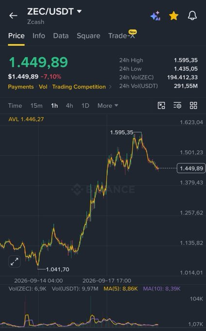 Binance cryptocurrency price chart for 'ZEC/USDT' (Zcash), showing a current price of $1,449.89, down 7.10%, with a 24-hour high of 1,595.35 and 24-hour volume of $291.55M, dated around September 17, 2026.