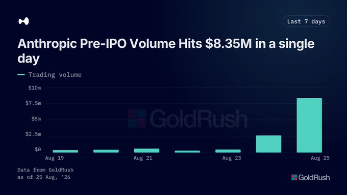 A bar chart titled 'Anthropic Pre-IPO Volume Hits $8.35M in a single day' showing trading volume from GoldRush spiking to approximately $8.35M on Aug 25.