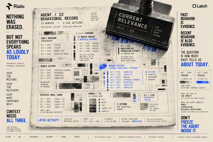 An infographic displays behavioral record data for 'AGENT / 12' with a 'CURRENT RELEVANCE' stamp, presented by Rialo and Latch.