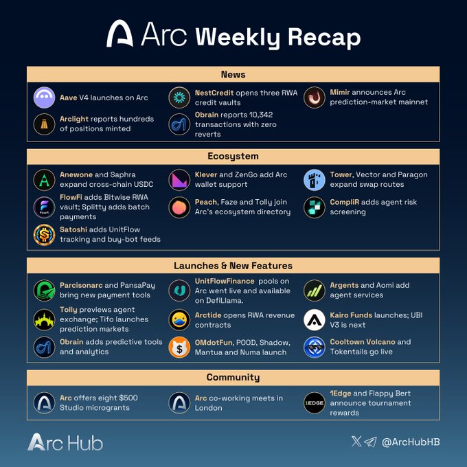 An infographic titled 'Arc Weekly Recap' from ArcHub categorizing updates into News, Ecosystem, Launches & New Features, and Community, mentioning projects like Aave V4, NestCredit, Mimir, Anemone, Saphra, Klever, SenGo, UnitFlowFinance, and Arclight.