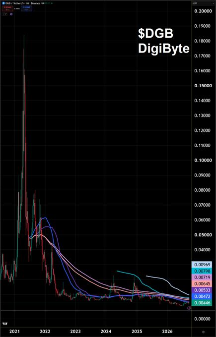 A financial chart displays the price history and moving averages for $DGB / DigiByte on Binance, showing a significant decline from highs near $0.20 in 2021 down to around $0.00446 by 2026.