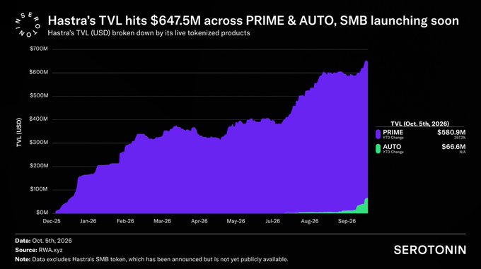 A chart from Serotonin titled 'Hastra's TVL hits $647.5M across PRIME & AUTO, SMB launching soon,' displaying a stacked area graph of Total Value Locked (USD) growing from December 2025 to September 2026, broken down by PRIME ($580.9M, 89.72%) and AUTO ($66.6M, 10.28%).