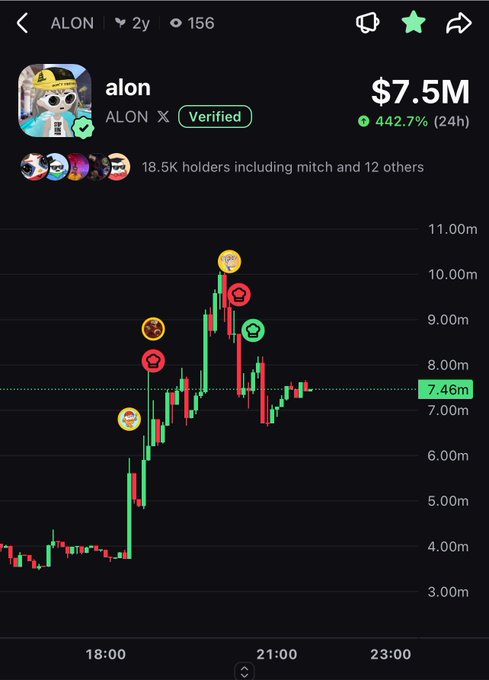 A cryptocurrency tracking screenshot showing the ALON token with a market cap of $7.5M and a 442.7% 24-hour increase, displaying a candlestick price chart.