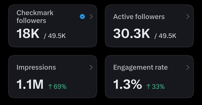 A social media analytics dashboard shows 18K checkmark followers out of 49.5K (with a blue verification badge), 30.3K active followers out of 49.5K, 1.1M impressions up 69%, and a 1.3% engagement rate up 33%. The dashboard visually reinforces the post's celebratory claim about hitting 18K verified followers while highlighting significant growth in impressions and engagement.