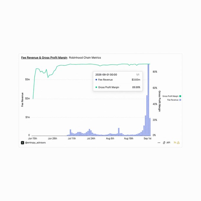 An Entropy Advisors chart titled 'Fee Revenue & Gross Profit Margin' for Robinhood Chain Metrics, showing Fee Revenue bars spiking around September 1st, 2026, reaching $3.83m with a Gross Profit Margin of 89.99%.