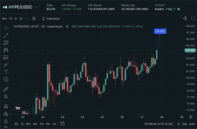 TradingView chart showing the HYPE/USDC pair on Hyperliquid with a current price of 84.260, up 1.65%, displaying candlestick price action with timeframes available at the bottom.