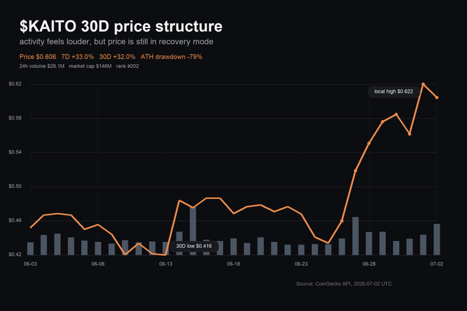 A cryptocurrency price chart for $KAITO showing a 7-day price increase of 33% to $0.606 with 32% ATH drawdown, sourced from CoinGecko API dated 2026-07-02.