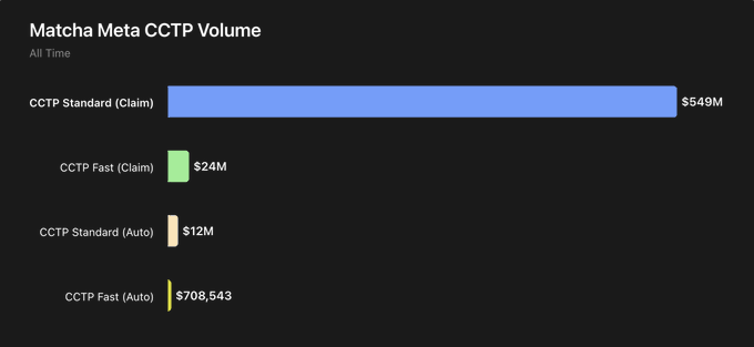 The image features a screenshot of a webpage, specifically a CCTP volume dashboard with information about the spread of matcha matcha. The dashboard is displayed against a gray background that contrasts nicely with the bright blue text. The numbers on the dashboard range from $49M to $99M and are in USDC units, indicating a variety of prices for different products or services offered by Matcha Meta.