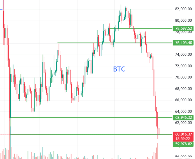 The image shows a trading chart for Bitcoin (BTC) with the price level at $6,991.82 and some bars depicting short-term price movements. The text indicates that the 60k price level is crucial for Bitcoin if it stays within this range, as the current long-wick candles suggest strong liquidity sweeps, which could mean an overinflated market sentiment. This information is essential for Bitcoin traders to identify trends and make informed decisions about when to buy or sell the cryptocurrency based on its historical performance.