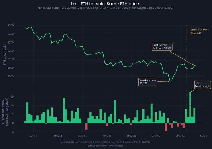 The image shows a graph with two lines representing the price of Bitcoin over time. The x-axis represents months from May through December, while the y-axis represents the value of Bitcoin in US dollars. The graph displays a downward trend for Bitcoin's value during the months of May and June, which is consistent with Vitalik's statement that the EF will become smaller, more focused, and sell less ETH going forward. This suggests that the cryptocurrency market may experience fluctuations as it adapts to changes in demand and supply dynamics.