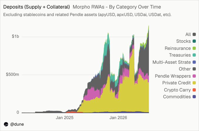 **Caption:** A stacked area chart from @dune titled "Deposits (Supply + Collateral) — Morpho RWAs – By Category Over Time," tracking growth from near-zero in early 2024 to a fresh all-time high of roughly $1.2B by 2026, with Private Credit (yellow) emerging as the dominant category alongside smaller contributions from Treasuries, Pendle Wrappers, and Reinsurance.

**Relation to the post:** The chart visualizes the "$1.2B deposits" milestone referenced in the text, while the dominance of the yellow Private Credit segment supports the claim that "PRIME has emerged as the clear leader," as Figure's home equity lending via PRIME likely drives that category's surge.