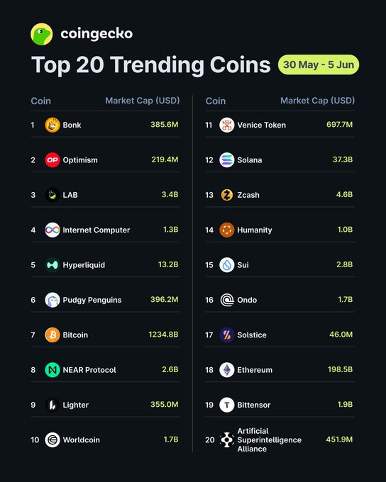 The image presents a top 20 trending coins displayed in a chart format. The coins are listed along with their respective values, allowing users to quickly identify the most valuable cryptocurrencies at a glance. The title of the chart is "Top 20 Trending Coins on CoinGecko This week". The chart shows that Bitcoin, Litecoin, and Ethereum dominate the top positions, with their respective values ranging from $BONK to $OP. Additionally, there are two other coins in the top rankings – $LAR and $AIRA - but they have lower values compared to the more valuable cryptocurrencies. This summary provides a clear visual representation of the most popular coins at the moment, making it easier for users to understand market trends and make informed decisions about their investments or financial strategies.
