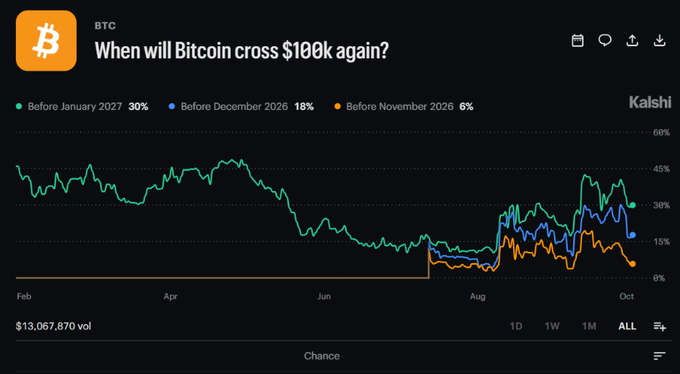 A Kalshi prediction market chart titled 'When will Bitcoin cross $100k again?' showing odds of 30% before January 2027, 18% before December 2026, and 6% before November 2026.