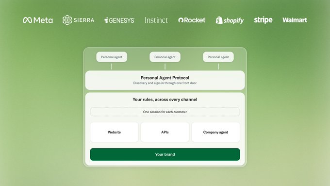 An infographic illustrating a 'Personal Agent Protocol' with logos for Meta, Sierra, Genesys, Instinct, Rocket, Shopify, Stripe, and Walmart at the top, and sections labeled 'Website', 'APIs', 'Company agent', and 'Your brand'.