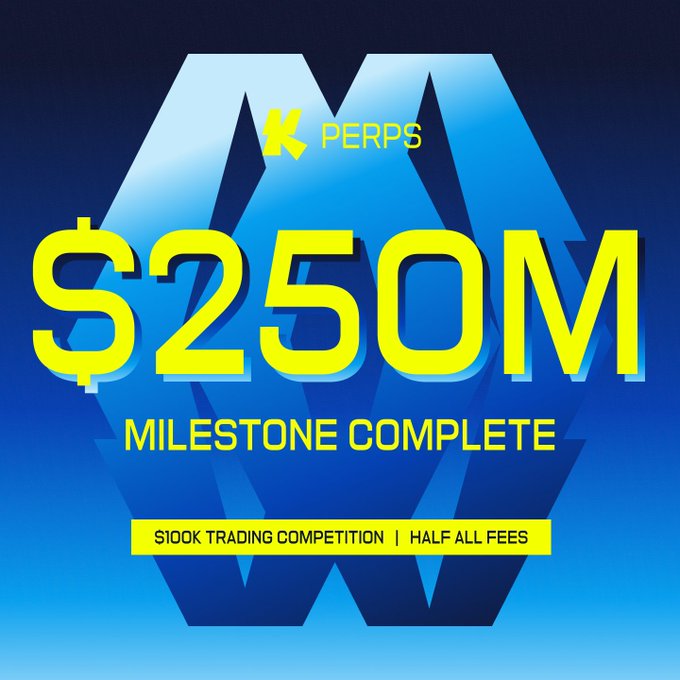 A blue promotional graphic features a large 'M' logo in the background with yellow text reading '$250M MILESTONE COMPLETE' and '$100K TRADING COMPETITION | HALF ALL FEES' under a 'PERPS' label.