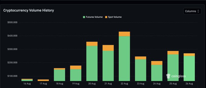A Coinglass bar chart titled 'Cryptocurrency Volume History' comparing Futures Volume (green) and Spot Volume (orange) across dates from August 16 to August 26, with volumes ranging from under $100B to over $400B.