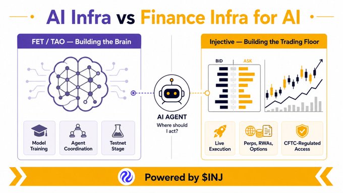 An infographic titled 'AI Infra vs Finance Infra for AI' comparing FET/TAO ('Building the Brain') with Injective ('Building the Trading Floor'), connected by an AI Agent asking 'Where should I act?' and labeled 'Powered by $INJ.'