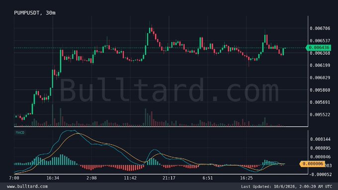 A candlestick chart from Bulltard.com showing the PUMPUSDT 30-minute trading pair with MACD indicator, last updated 10/6/2026.