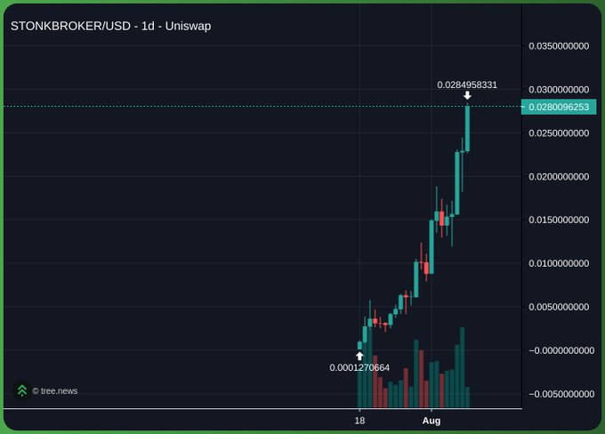 A 1-day Uniswap chart showing STONKBROKER/USD with a dramatic price surge from 0.0001270664 to 0.0284958331, illustrating the explosive rise of the STONKBROKER token referenced in the post as an example of an NFT project achieving real value.
