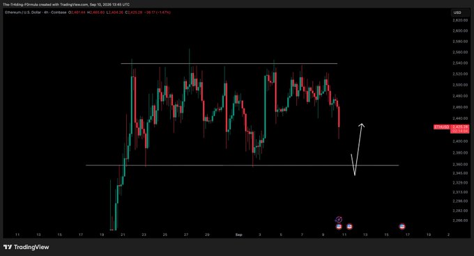 The image shows a TradingView 4-hour candlestick chart of Ethereum (ETH/USD) on Coinbase, displaying price action oscillating between roughly $2,360 support and $2,540 resistance, with a hand-drawn white arrow at approximately September 12 pointing downward then up—suggesting an anticipated sweep of the lows before a long entry, consistent with the post's commentary about waiting for a downside wick to enter a position.