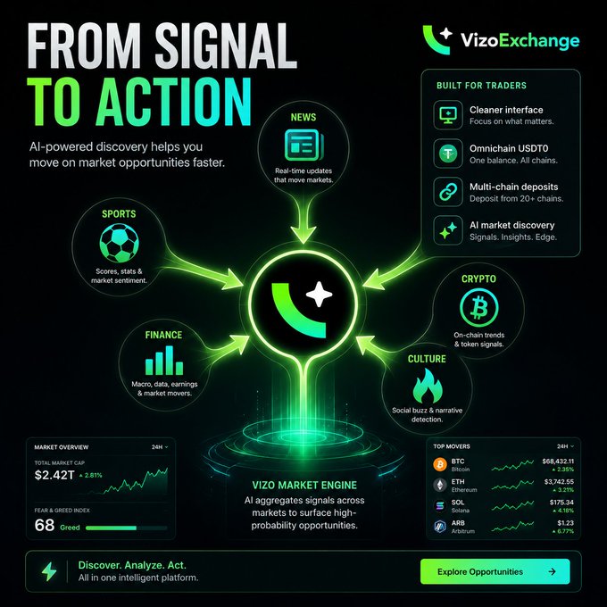The image is a promotional graphic for VizoExchange titled "FROM SIGNAL TO ACTION," showcasing how its AI-powered Vizo Market Engine aggregates real-time signals across News, Sports, Finance, Crypto, and Culture into a single intelligent platform, with a live market overview showing a Total Market Cap of $2.42T (+2.81%) and top movers including BTC ($68,622.11), ETH ($3,742.55), SOL ($175.34), and ADA ($1.21). The graphic reinforces the post's message by visually illustrating how Vizo replaces guesswork with actionable, AI-driven trading opportunities consolidated into one feed.