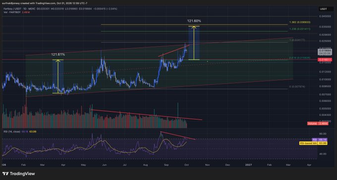 A TradingView chart for the Fartboy/USDT pair (MEME token) on MEXC, showing a 3-day timeframe with Fibonacci retracement levels, a 121.80% gain projection, and RSI indicator at 63.09.