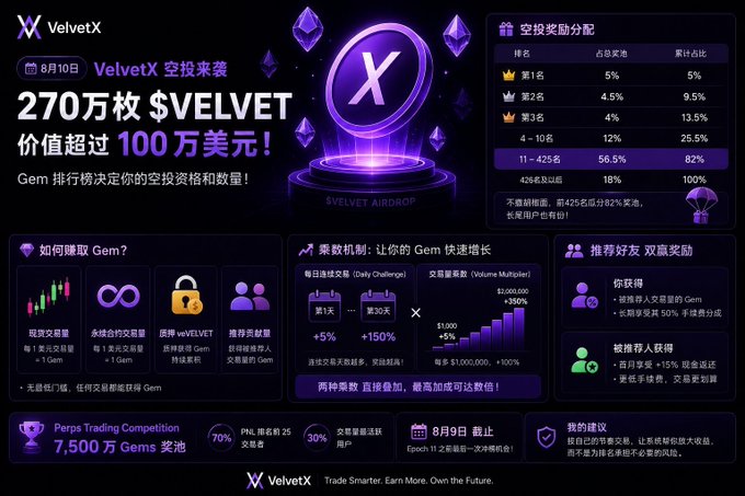 The image is a promotional graphic for VelvetX's airdrop event on August 10, featuring 2.7 million $VELVET tokens valued at over $1 million, along with details on Gem rewards, trading multipliers, and a 75 million Gems perpetual trading competition split between PnL (70%) and Volume (30%) pools, supporting the post's discussion of Velvet Capital's Gem rankings and dual-pool trading contest.