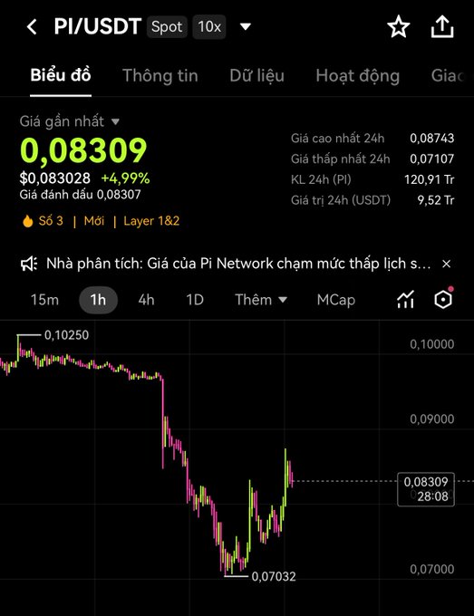 A Vietnamese crypto exchange chart showing PI/USDT spot trading at 0.08309 USDT with a +4.99% gain, displaying a 1-hour candlestick chart with prices ranging from 0.07032 to 0.10250.
